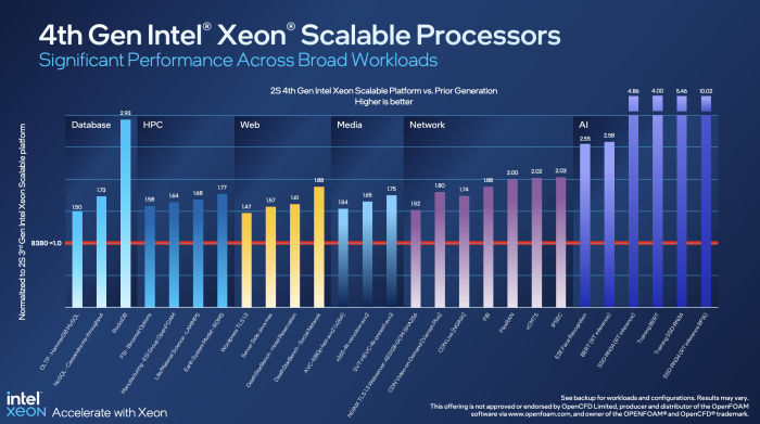 Eine &Uuml;bersicht &uuml;ber die Leistungssteigerung schafft etwas Klarheit. (Quelle: Intel)